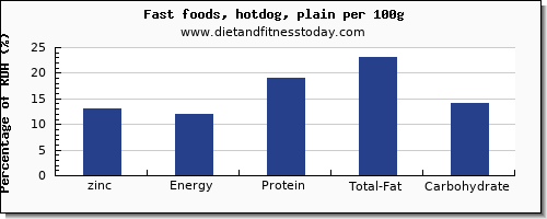 zinc and nutrition facts in hot dog per 100g